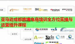 亞馬遜成都跨境電商培訓(xùn)全方位實(shí)操與運(yùn)營(yíng)提升課程