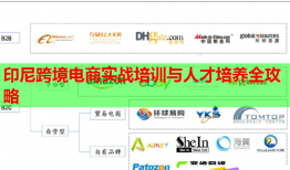 印尼跨境電商實(shí)戰(zhàn)培訓(xùn)與人才培養(yǎng)全攻略