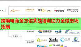 跨境電商全方位實(shí)戰(zhàn)培訓(xùn)助力全球市場(chǎng)拓展