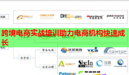 跨境電商實(shí)戰(zhàn)培訓(xùn)助力電商機(jī)構(gòu)快速成長