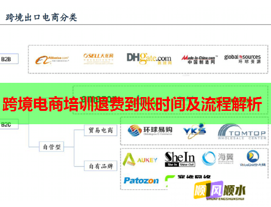 跨境電商培訓退費到賬時間及流程解析